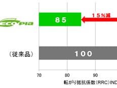エコタイヤに掲載されていた画像